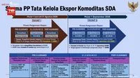 Indonesia Unveils Sweeping Commodity Export Overhaul, Industry Leaders Voice Concerns Over Market Access
